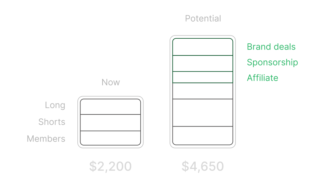 Chart: current vs potential revenue by stream