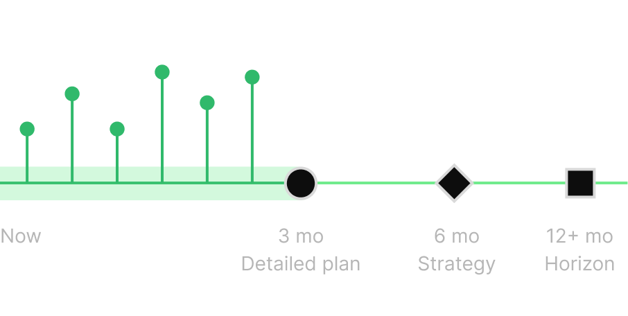 Timeline: Now, 3mo detailed plan, 6mo strategy, 12+mo horizon