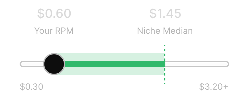 Chart: your RPM vs niche benchmark RPM