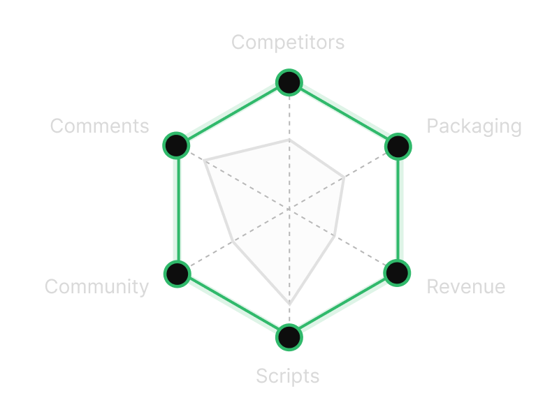Diagram: AI agents analyzing comments, competitors, packaging, community, scripts, revenue