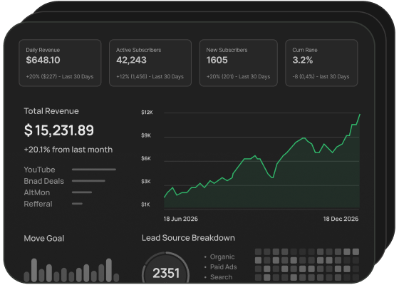 Mock analytics dashboard: daily and total revenue, subscriber counts, a revenue trend chart, and a lead-source breakdown