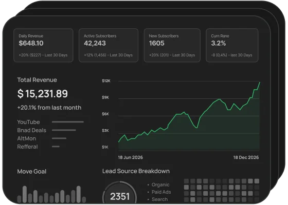 Mock analytics dashboard: daily and total revenue, subscriber counts, a revenue trend chart, and a lead-source breakdown